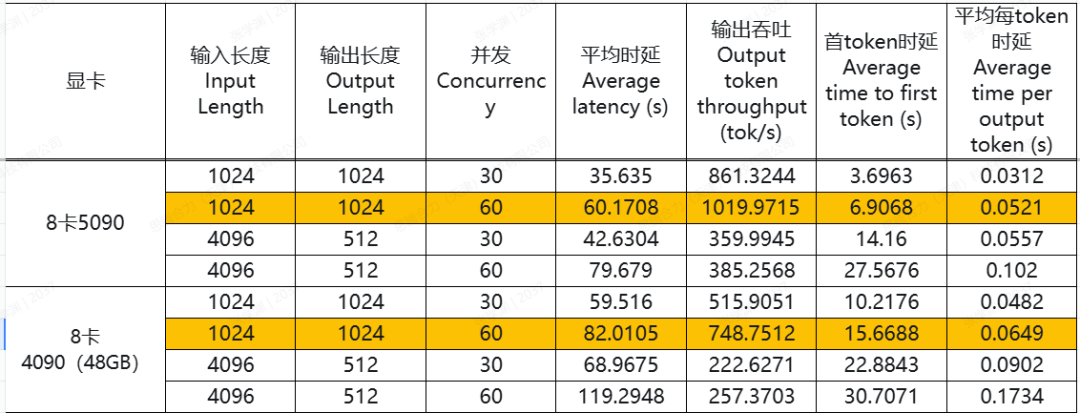 实测：NVIDIA 5090 vs NVIDIA 4090(48GB) 并发性能对比 配图 7