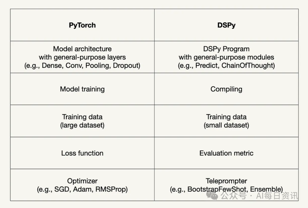 DSPy : 大模型应用开发进入下一阶段 配图 2