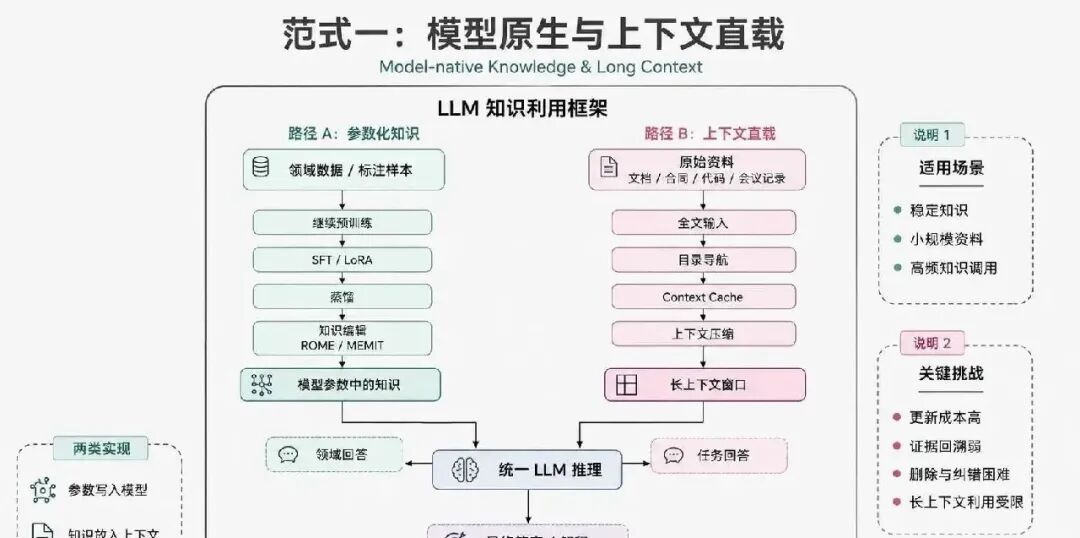 Agentic RAG、本体论、知识图谱：企业AI知识库到底该怎么做？ 配图 2