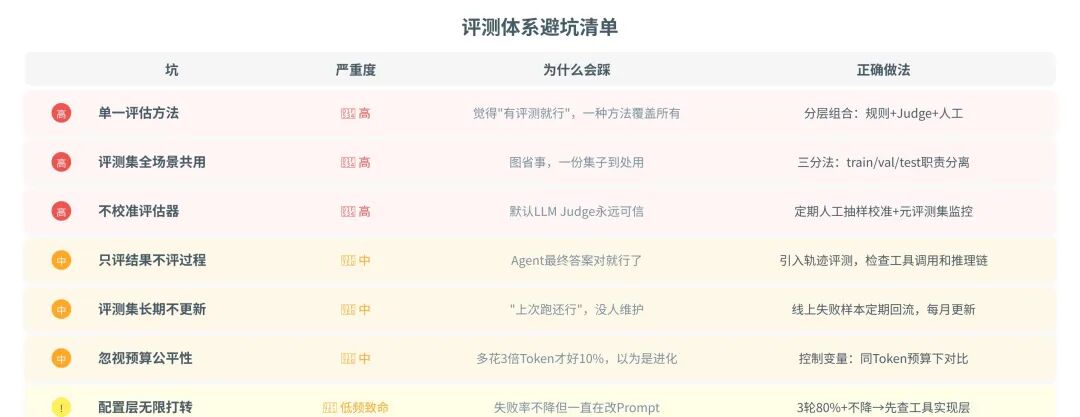 一篇讲透Agent自进化飞轮怎么搭：评测→记忆→落地→控制 配图 13