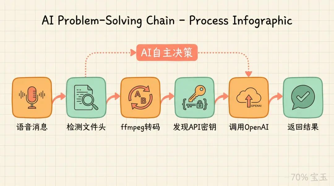 AI 自主决策链：从语音消息到返回结果