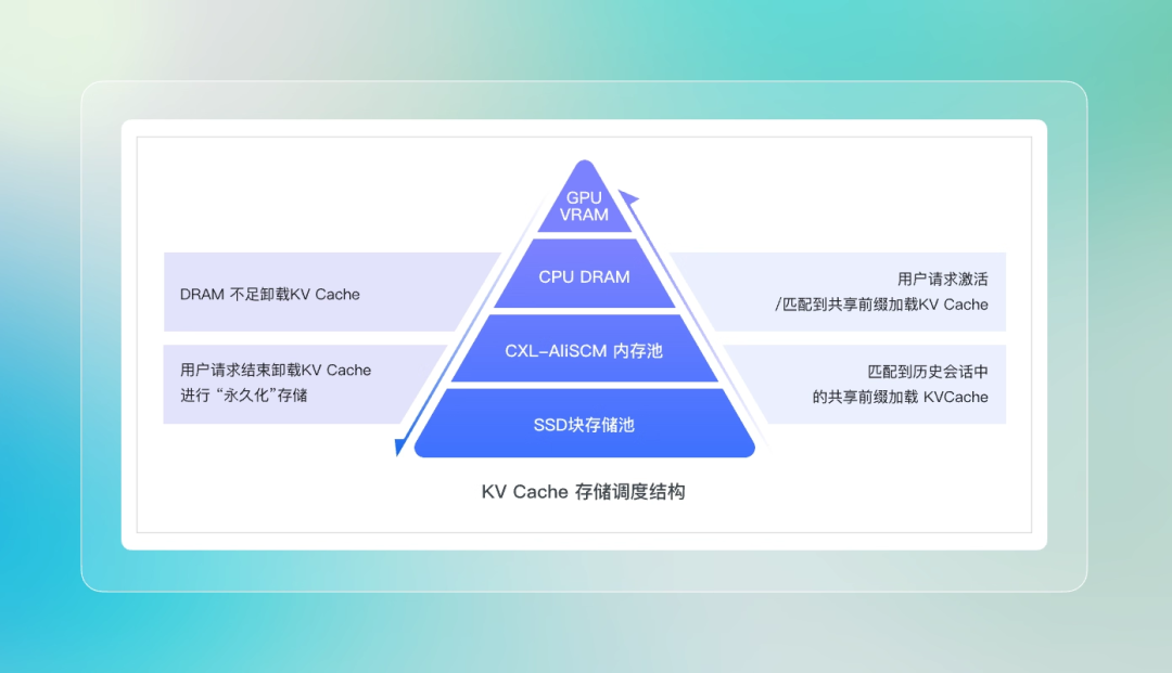 阿里云 Tair 联手 SGLang 共建 HiCache，构建面向“智能体式推理”的缓存新范式 配图 6