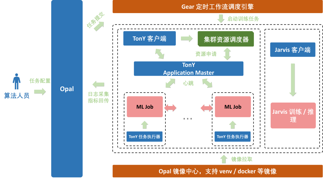 Opal 机器学习平台：爱奇艺数智一体化实践 配图 11