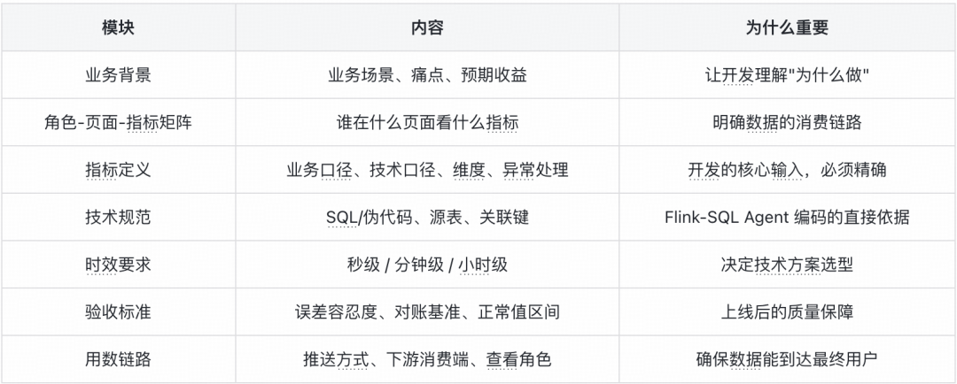 BP Claw 破解 AI 编码输入难题 ——FlinkSpec 需求智能化实践|得物技术 配图 6
