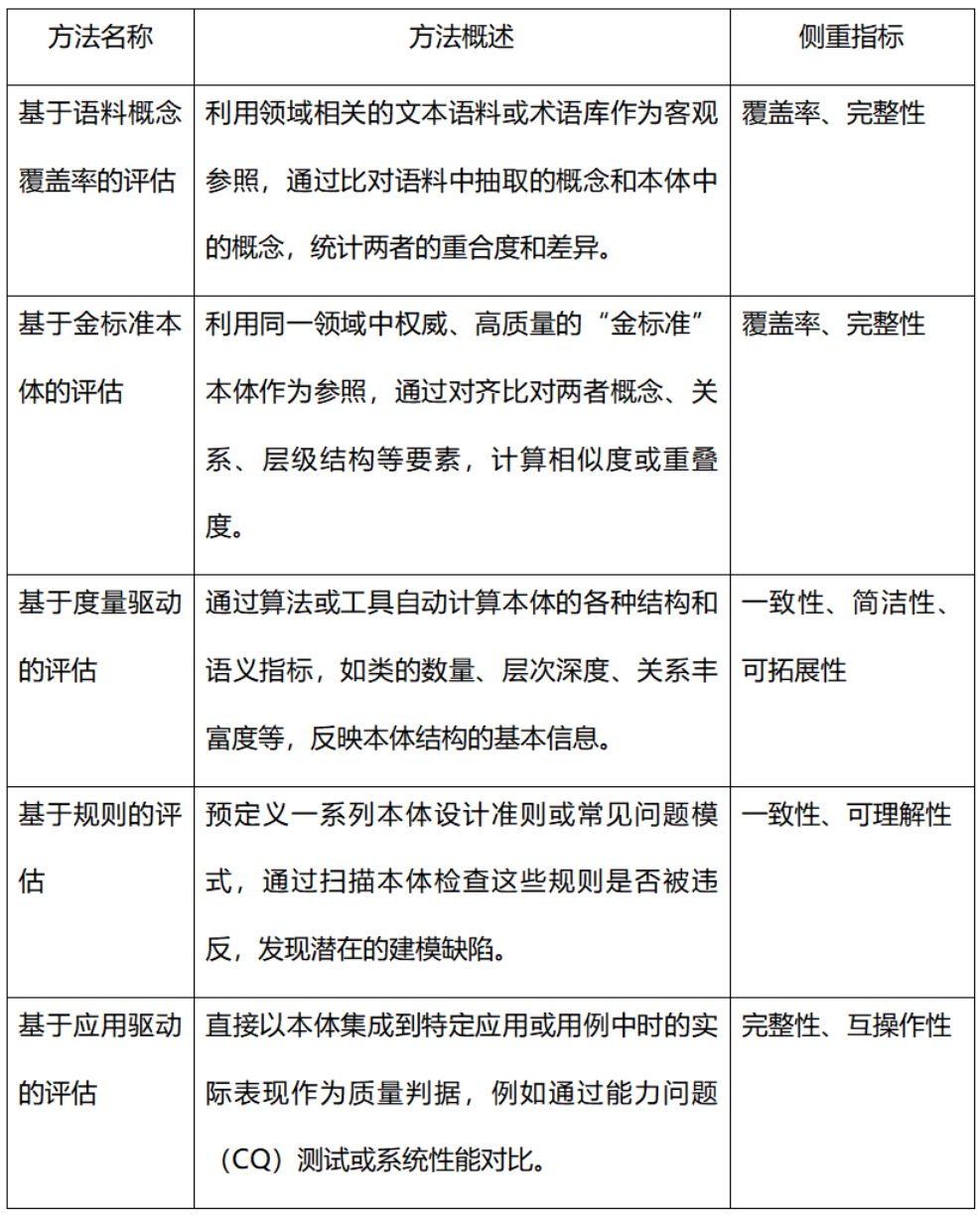 面向本体质量的评估指标与方法探析 配图 7