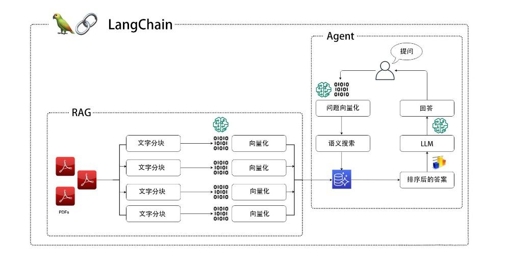LangChain 框架