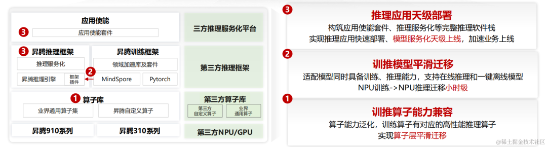 大模型国产化适配8-基于昇腾MindIE推理工具部署Qwen-72B实战（推理引擎、推理服务化） 配图 2