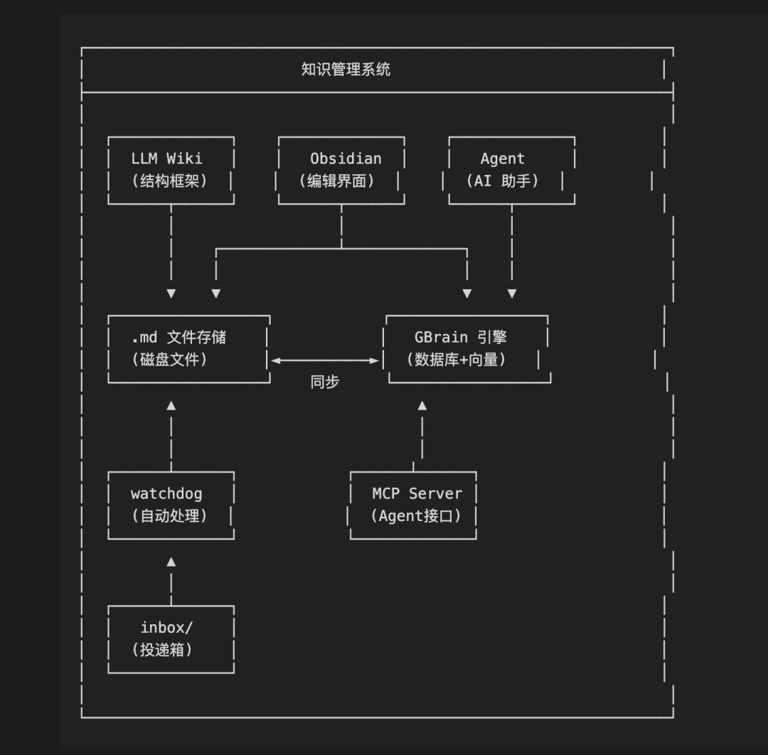 知识管理