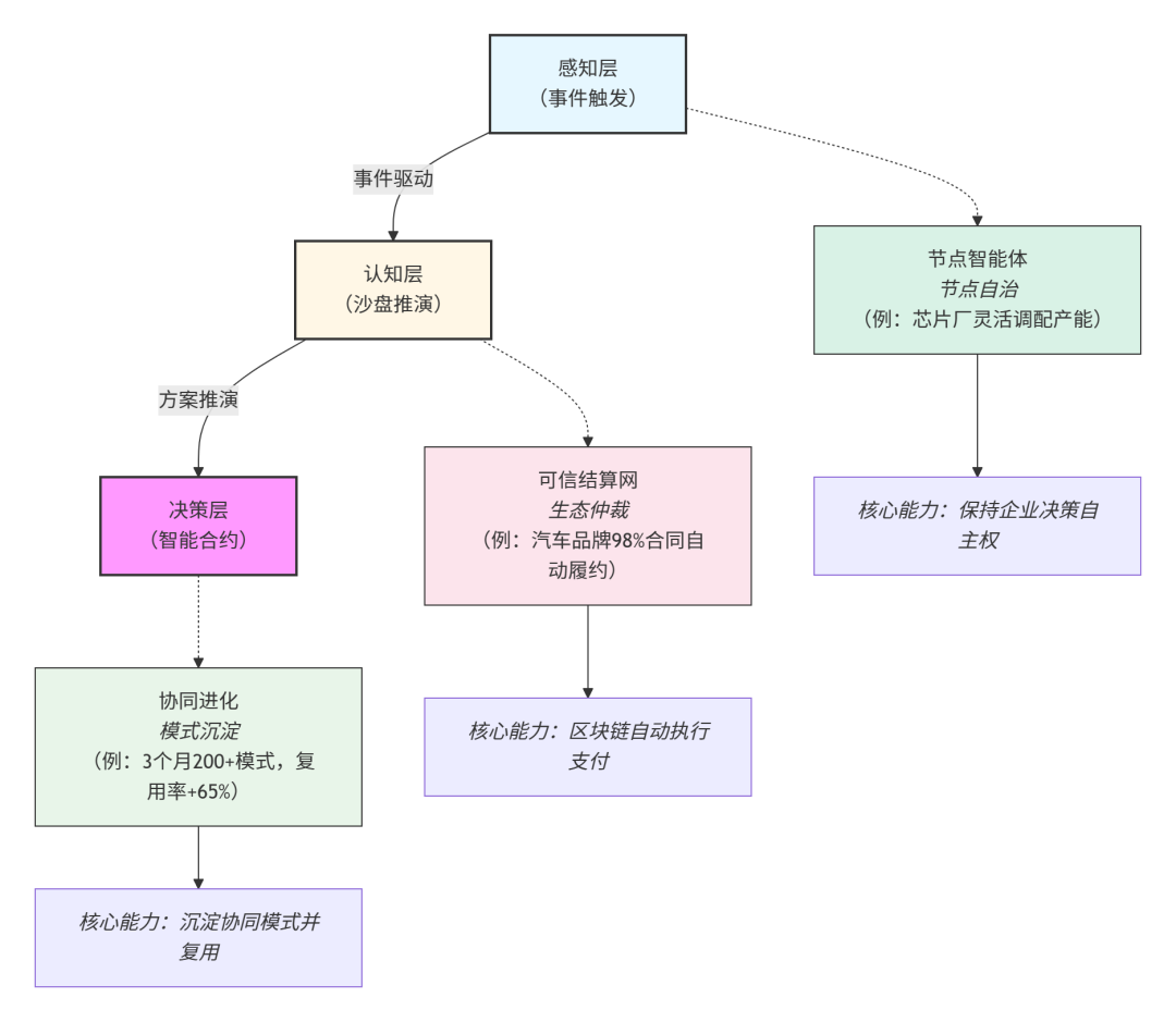 再论Palantir 生态级行动系统: 分布式AI决策驱动供应链管理范式跃迁：从“拥有平台+资源”到“驾驭生态连接+协同” 配图 5