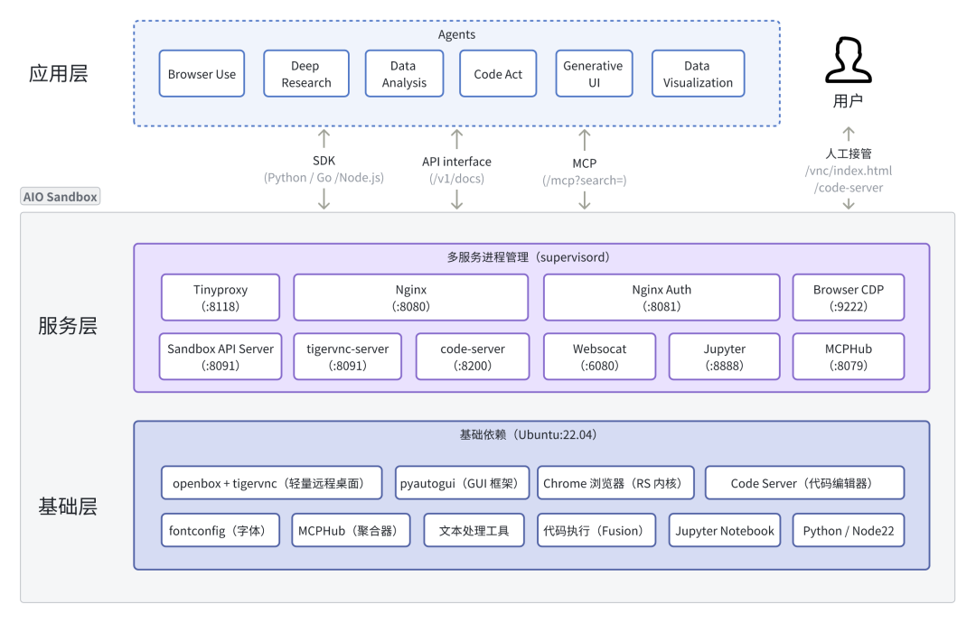 AIO Sandbox：为 AI Agent 打造的一体化、可定制的沙箱环境 配图 13