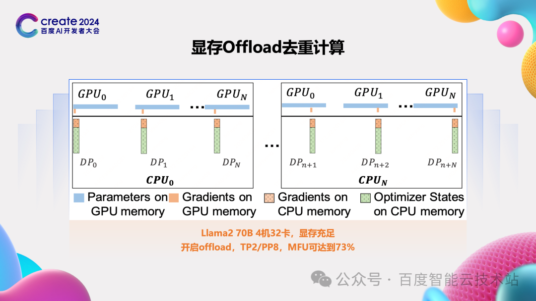 百度百舸 AIAK-LLM 的大模型训练和推理加速实践 配图 14
