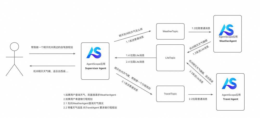 AgentScope x RocketMQ：打造企业级高可靠 A2A 智能体通信基座 配图 20