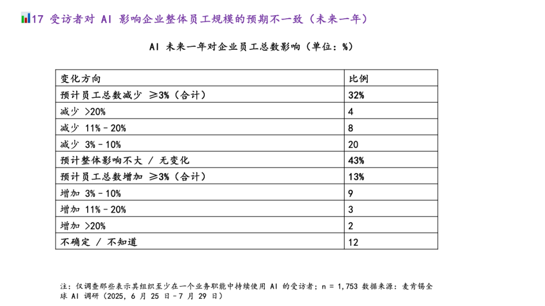 麦肯锡最新重量级报告：《The State of AI》全球企业AI应用现状——AI飞速普及，但能转化成利润的企业，只有 6% 配图 36