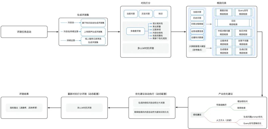 让AI评测AI：构建智能客服的自动化运营Agent体系 配图 13