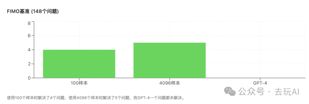 DeepSeek-Prover-V2-671B模型和大白话论文解读（AI版） 配图 6