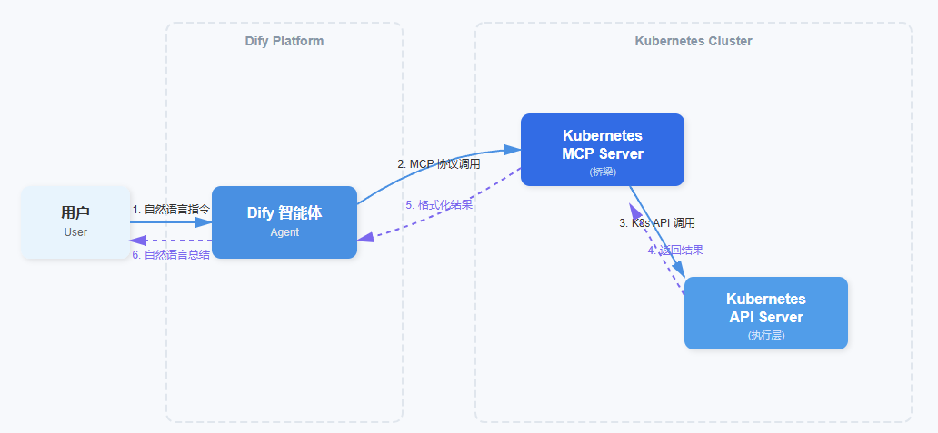Aiops探索：基于 Dify + Kubernetes MCP Server 的智能运维实践