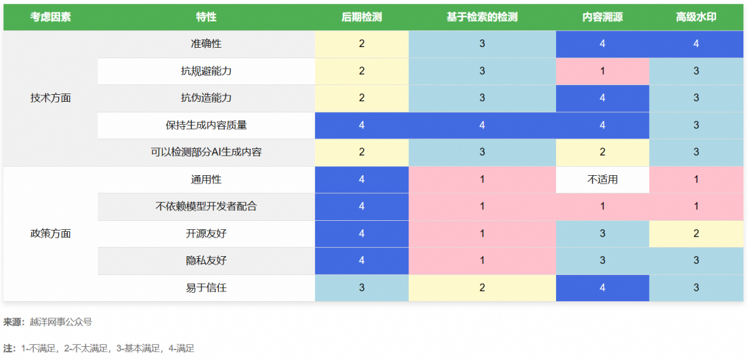 AI内容检测的四种方法：AI水印的局限和出路 配图 2