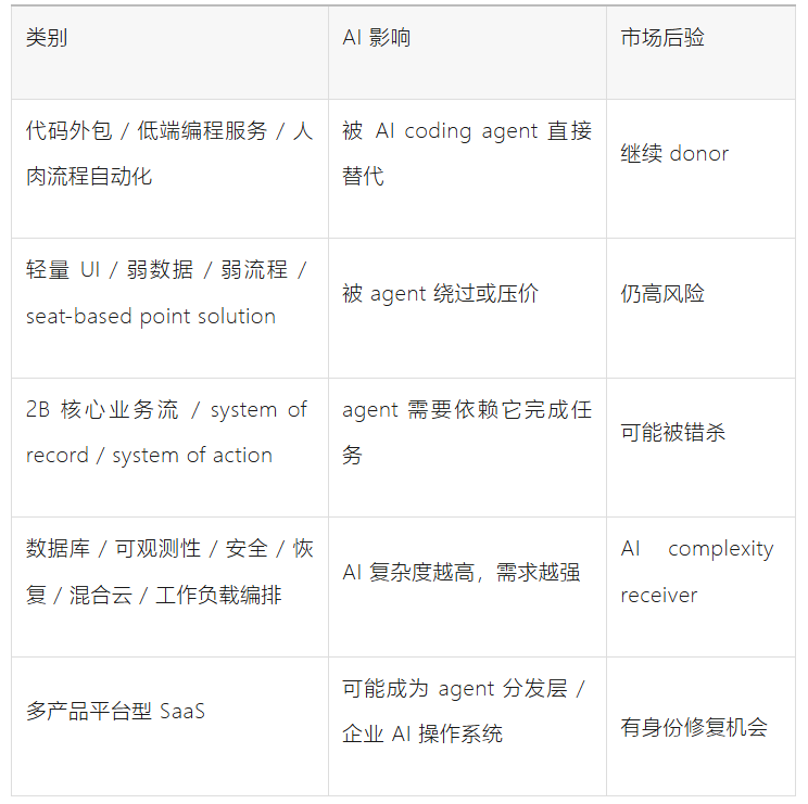 AI吞噬软件的叙事要分化了？