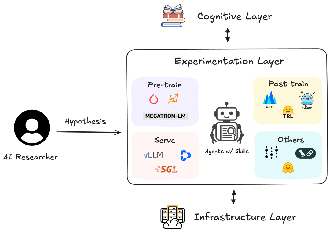 【GitHub高星】AI Research Skills：一键赋予AI“博士级”科研能力，74项硬核技能库开源！
