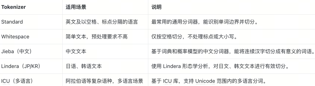 多少做RAG的人，连分词都搞不定? Milvus Analyzer指南 配图 7