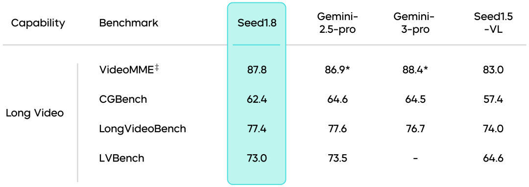 通用Agent模型Seed1.8正式发布 配图 13