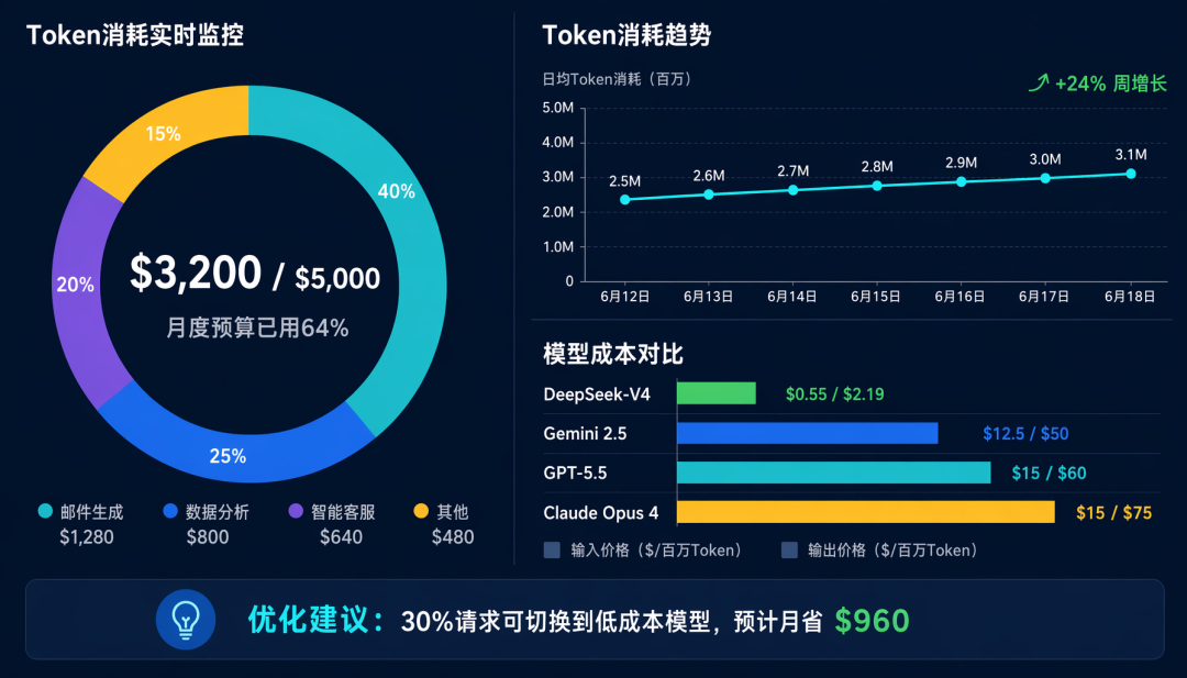 Token 追踪