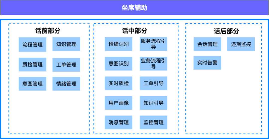 客服坐席辅助的探索与实践 配图 2