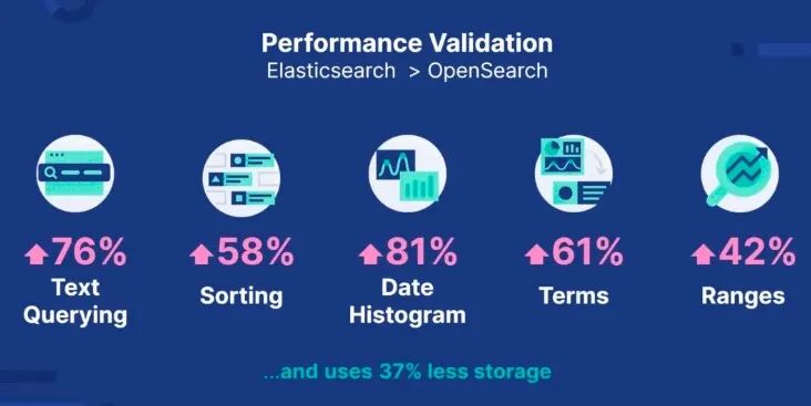 Elasticsearch 与 OpenSearch：谁才是搜索霸主