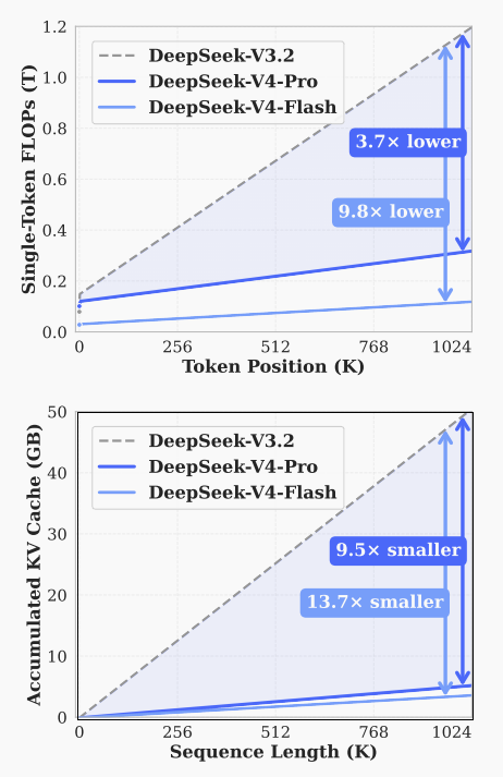 DeepSeek-V4 终于来了！1M上下文，开源模型新王登基 配图 2