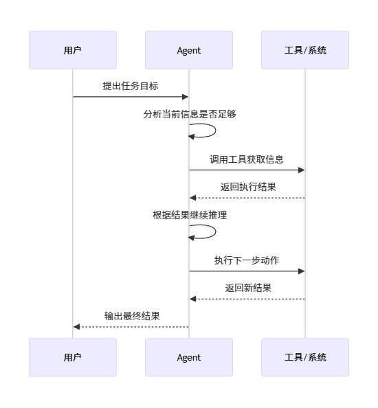 一篇文章讲清楚 AI Agent：从 Token、RAG、Skill 到 MCP、SDD 和 Harness 工程 配图 10