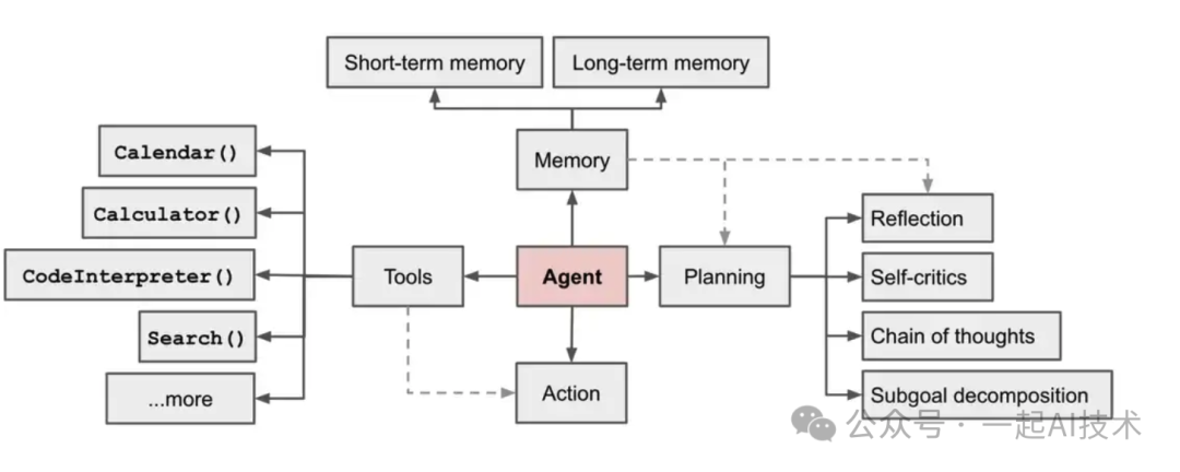 基于Agent的金融问答系统：Agent框架的构建 配图 2