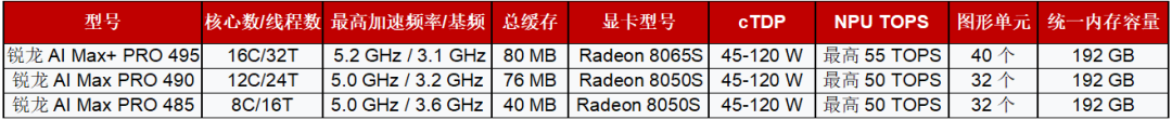 端侧智能体时代加速落地:锐龙AI Max+ PRO 495强势领跑新一代AI智能体主机 配图 6