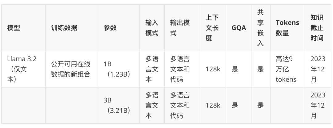 Llama 3.2：通过开放、可定制的模型彻底改变边缘人工智能和视觉 配图 6