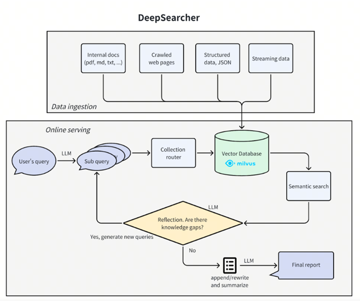 DeepSearcher：开启智能搜索新纪元，赋能企业级数据研究