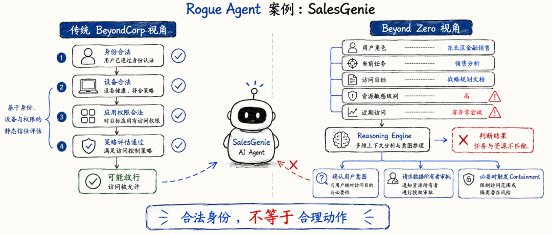 Beyond Zero:Google 正在重写 Agent 时代的企业零信任架构 配图 6