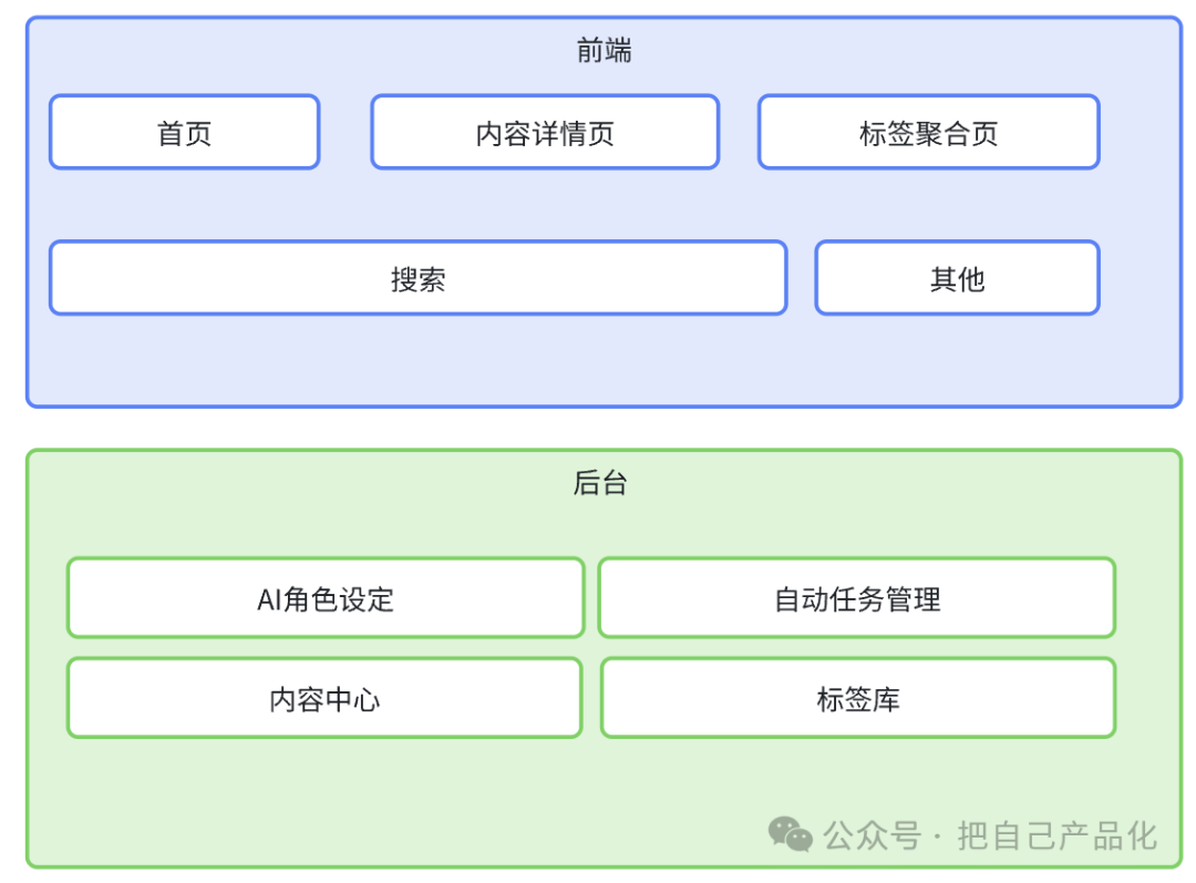 利用 AI 给自己做个网站给养老吧，“躺”着把钱挣 配图 4