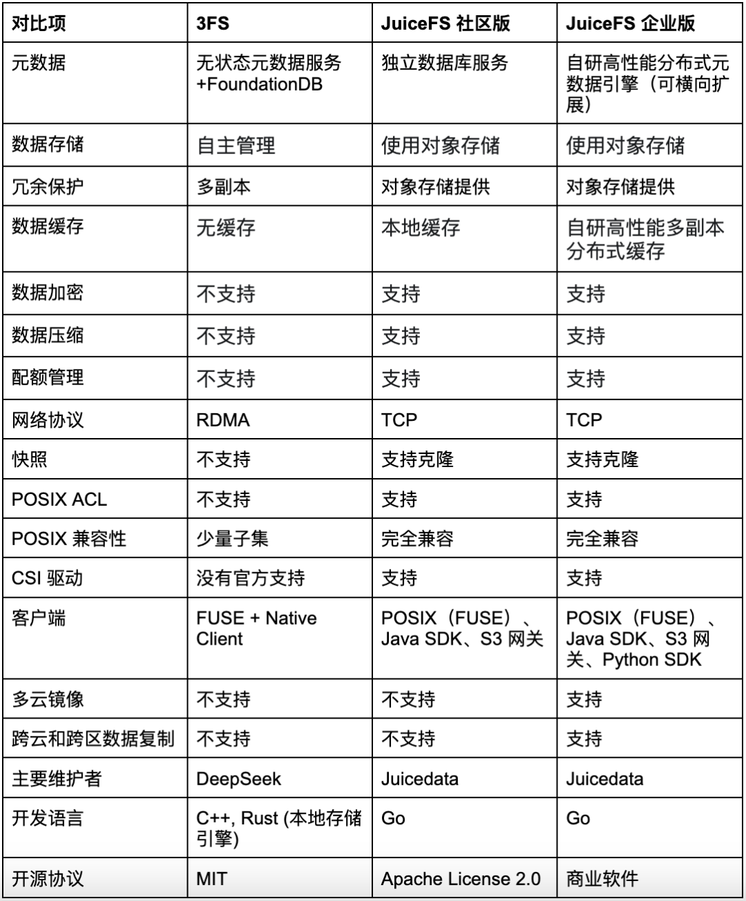 AI训练存储方案选谁？DeepSeek 3FS与JuiceFS的全面对比 配图 8
