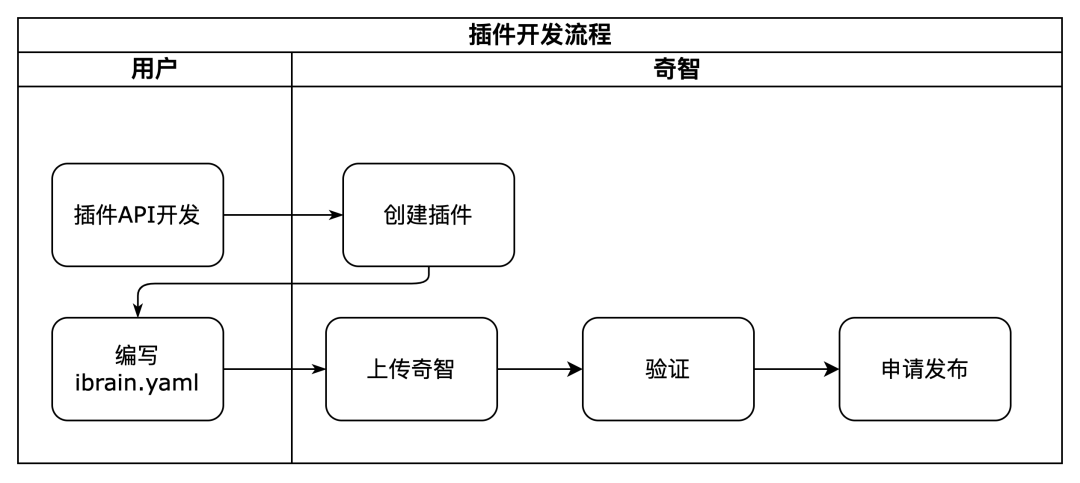 奇智：生成式 AI 应用创建平台 配图 12