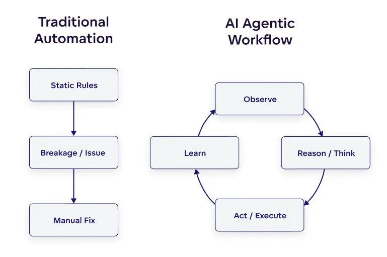 AI Agent 工作流程图