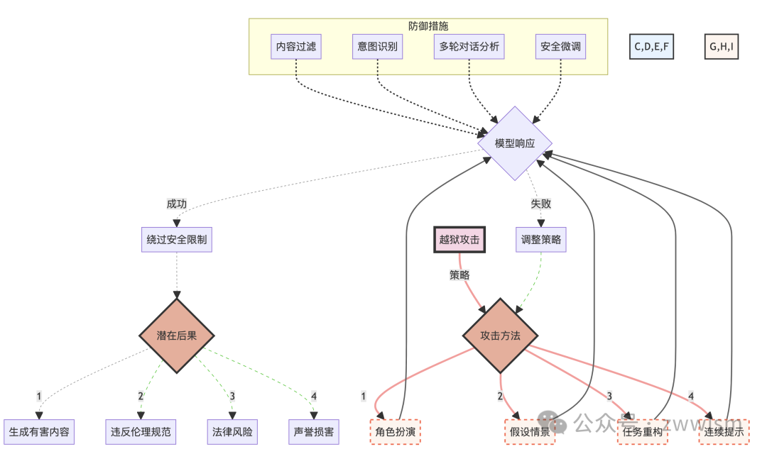 深入探讨提示工程的攻击与防范：从理论到实践【附大语言模型提示注入攻击安全风险分析报告】 配图 17