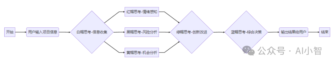 AI 赋能深度思考：从六顶思考帽到智能体实践 配图 5