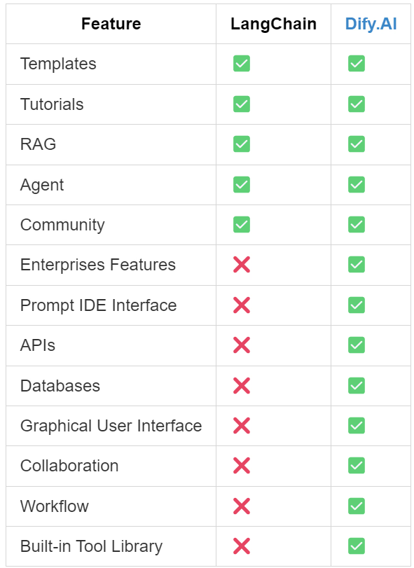 LangChain vs Dify