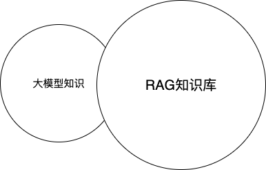 别再质问AI大模型胡说了！RAG能搞定它 配图 2