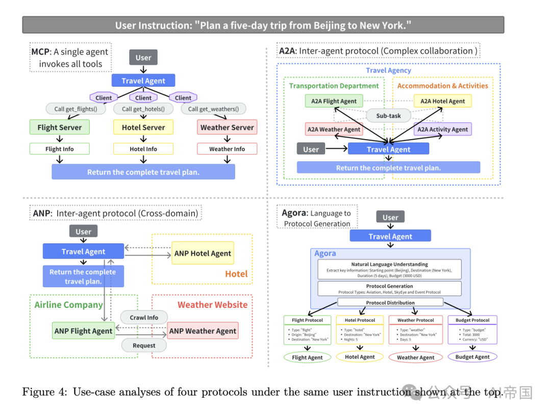 AI Agent"社交网络"来了！最新研究揭示AI Agent通信协议全景图 配图 5