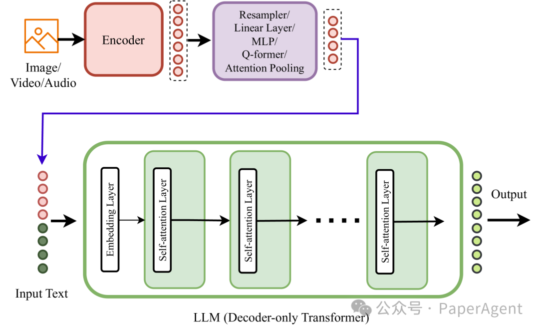 吃瓜Llama3-V之余，看多模态大模型架构演变！ 配图 5