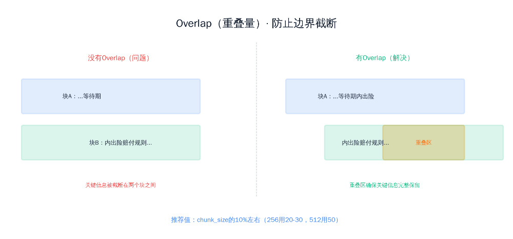 知识库分块不是越小越好——改了分块大小，准确率跳了18% 配图 6