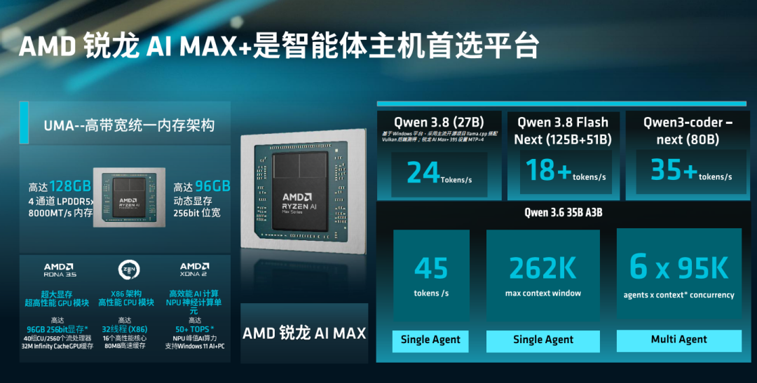 端侧智能体时代加速落地:锐龙AI Max+ PRO 495强势领跑新一代AI智能体主机 配图 4