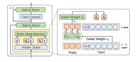 LLM基础模型系列：Prefix-Tuning 配图 6