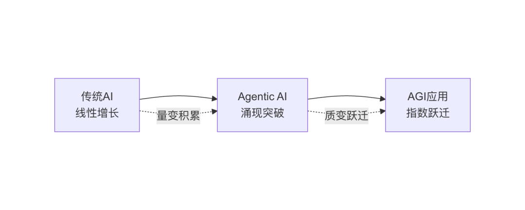 Agentic AI：通向 AGI 应用的关键前站与智能涌现之路 配图 16