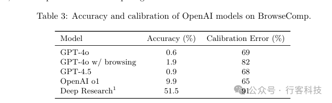 AI浏览代理崛起：OpenAI重磅发布新基准，揭示AI智能搜索挑战 配图 6
